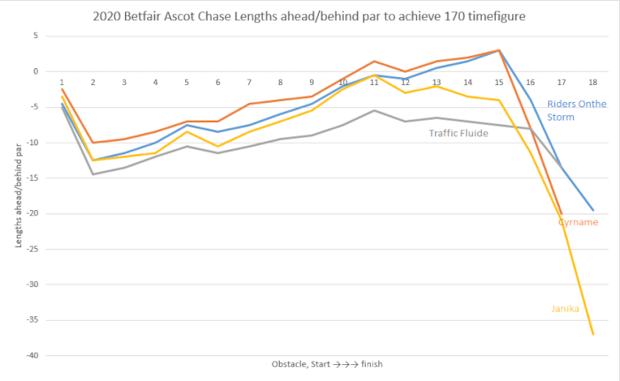 Betfair Ascot Chase graph Betfair Ascot Chase graph